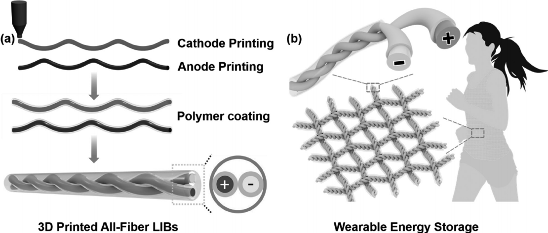 可穿戴纤维锂离子电池的3...