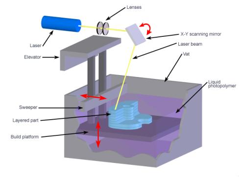 sla 3D打印技术