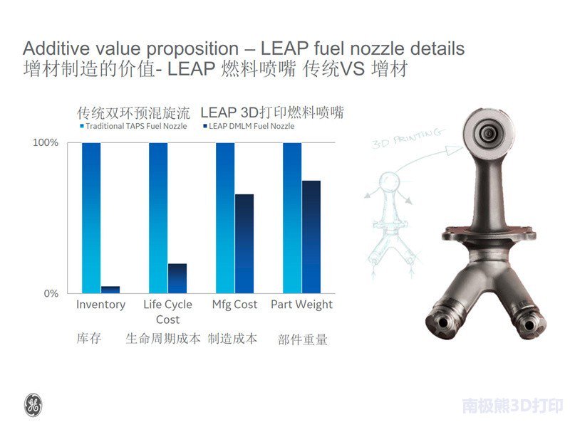 GE LEAP燃油喷嘴